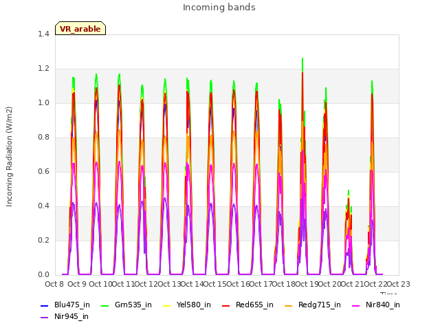 plot of Incoming bands