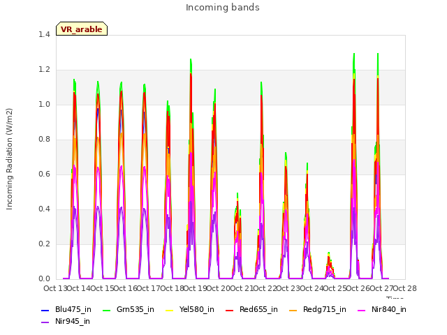 plot of Incoming bands