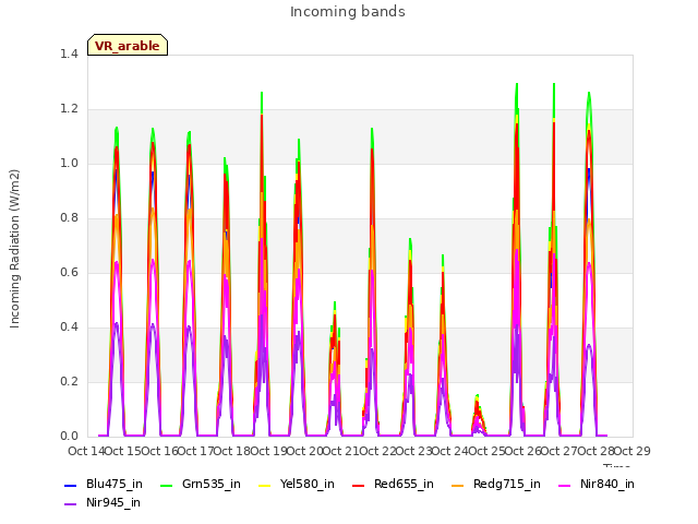 plot of Incoming bands