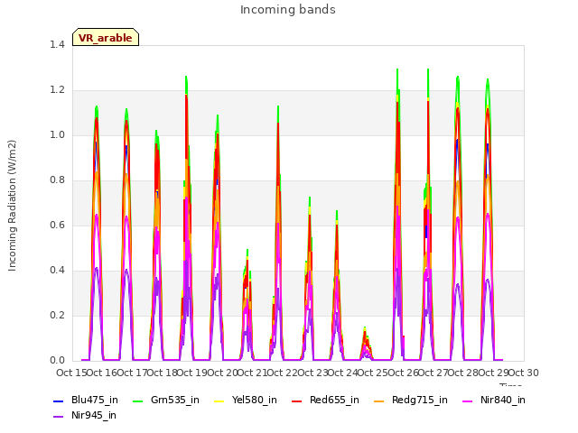 plot of Incoming bands