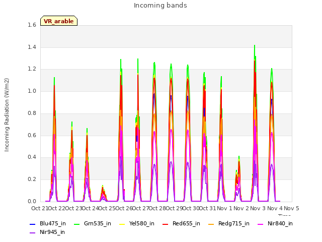 plot of Incoming bands