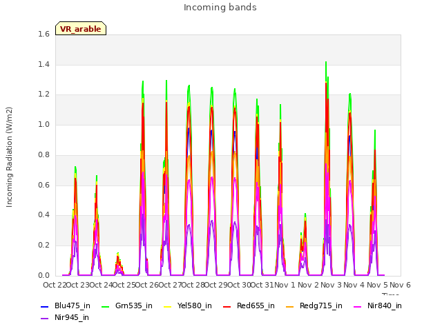 plot of Incoming bands