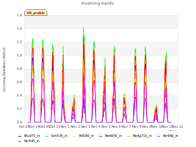 plot of Incoming bands