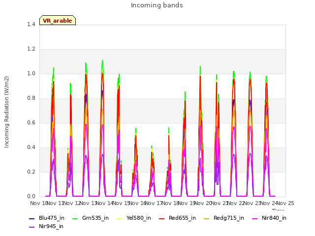 plot of Incoming bands