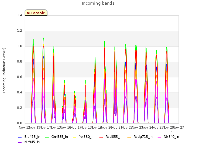 plot of Incoming bands