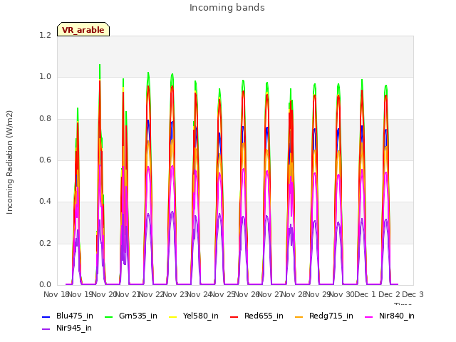 plot of Incoming bands