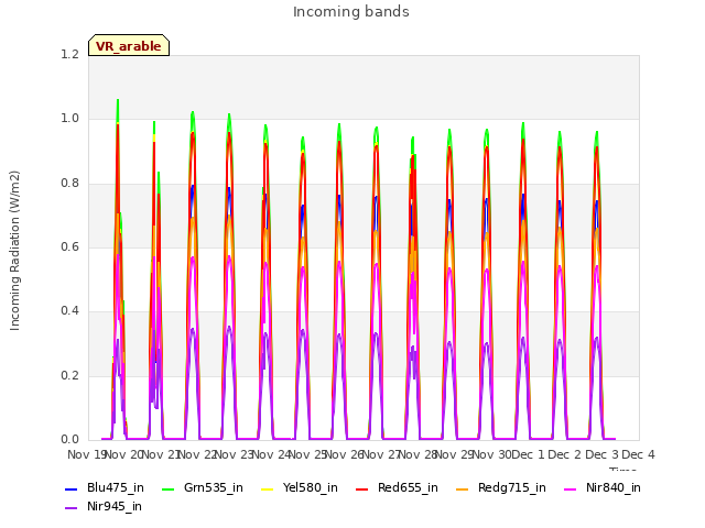 plot of Incoming bands