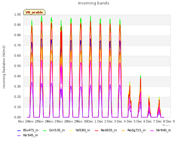 plot of Incoming bands