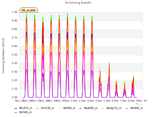 plot of Incoming bands