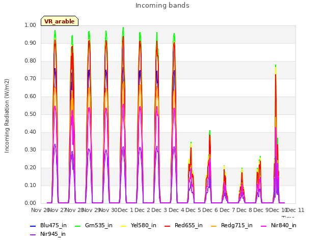 plot of Incoming bands