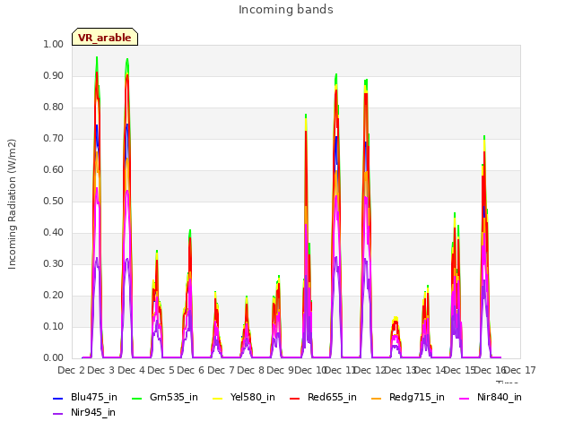 plot of Incoming bands