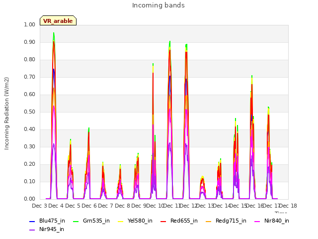 plot of Incoming bands