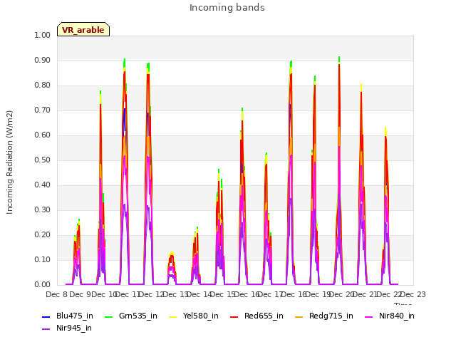 plot of Incoming bands