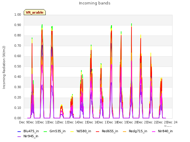 plot of Incoming bands