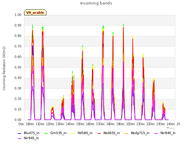 plot of Incoming bands