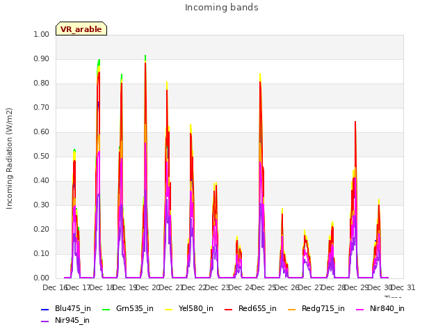 plot of Incoming bands