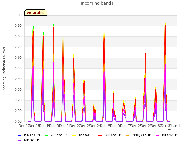 plot of Incoming bands