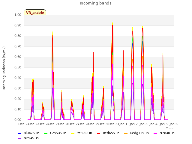 plot of Incoming bands