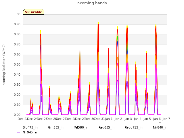 plot of Incoming bands