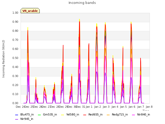 plot of Incoming bands