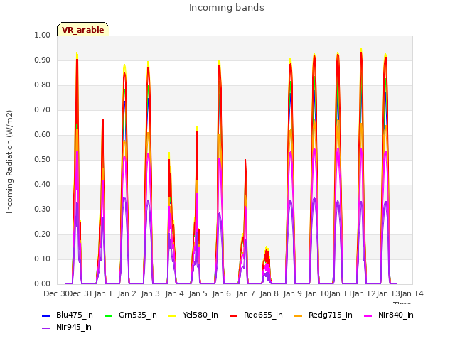 plot of Incoming bands