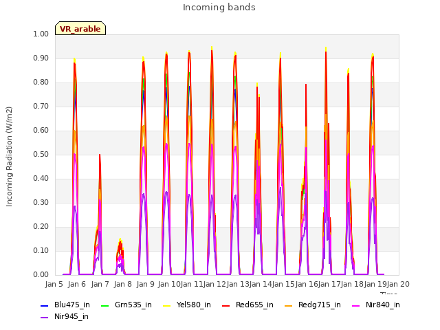 plot of Incoming bands