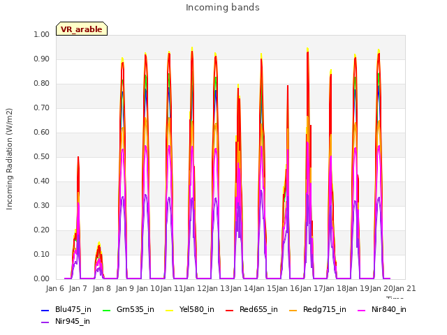 plot of Incoming bands