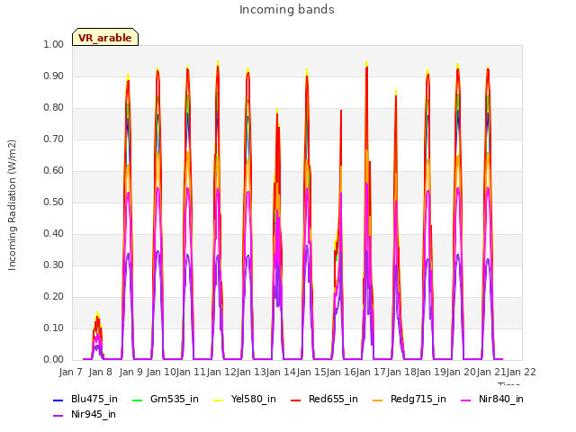 plot of Incoming bands