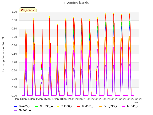 plot of Incoming bands