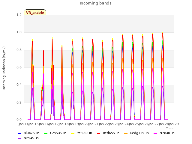 plot of Incoming bands