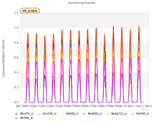 plot of Incoming bands