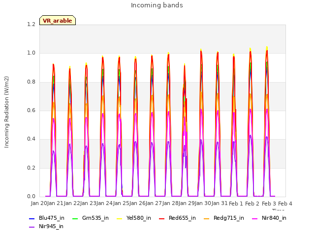 plot of Incoming bands