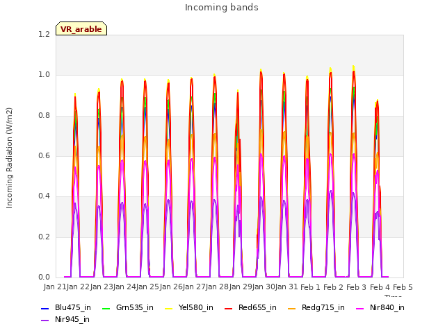 plot of Incoming bands