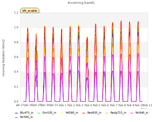 plot of Incoming bands