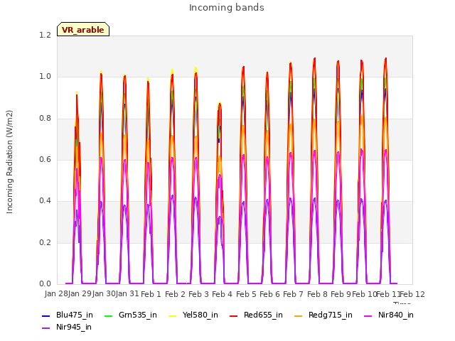 plot of Incoming bands