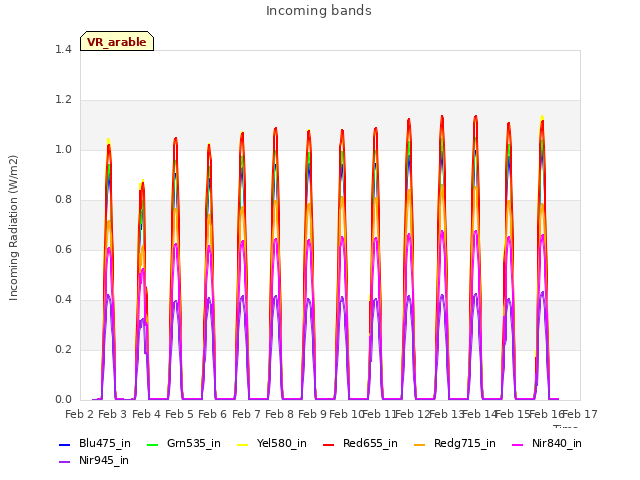 plot of Incoming bands