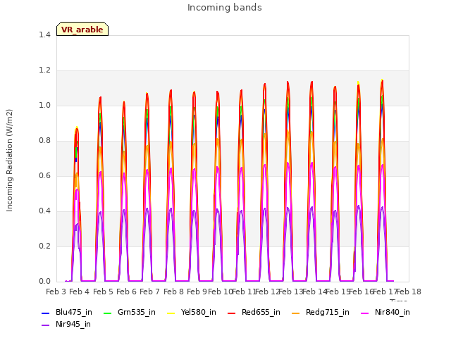 plot of Incoming bands