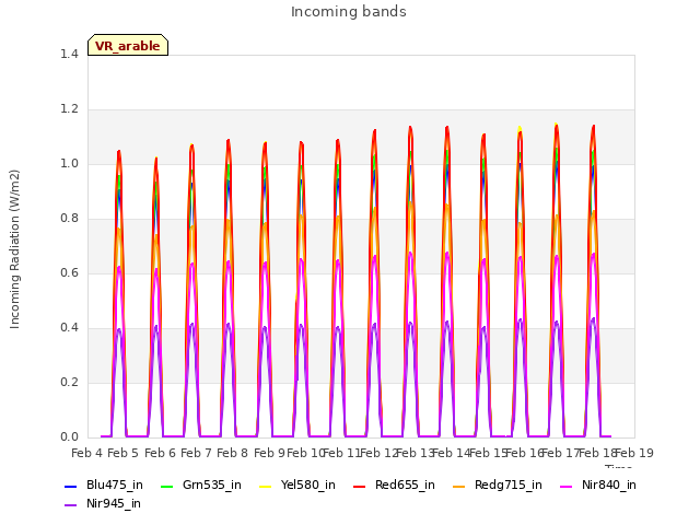 plot of Incoming bands