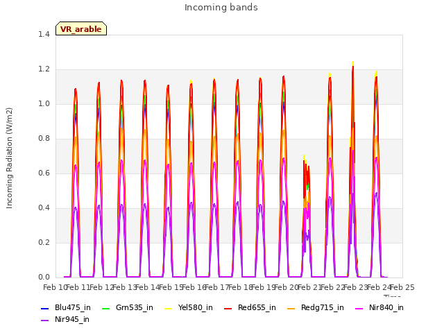 plot of Incoming bands