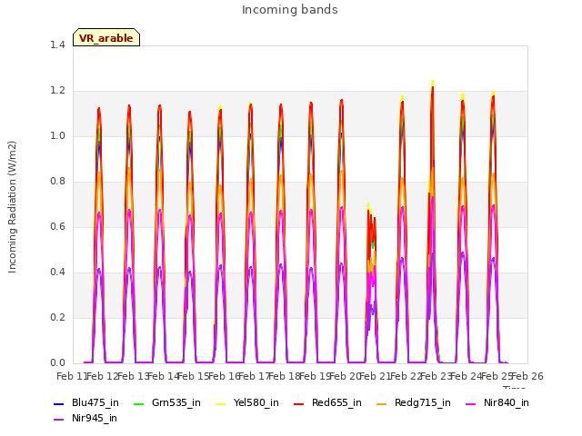 plot of Incoming bands