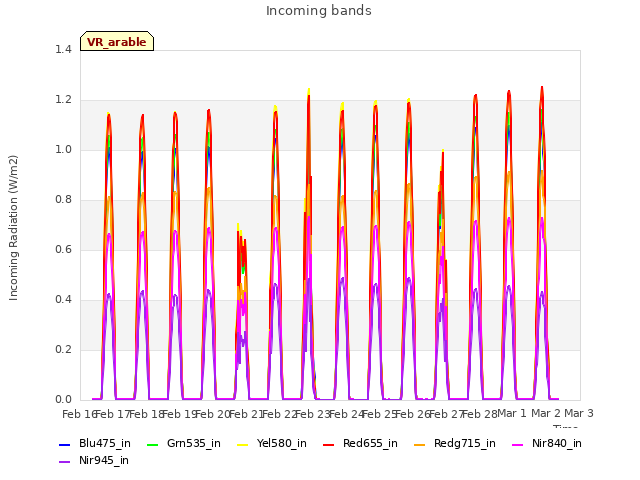 plot of Incoming bands