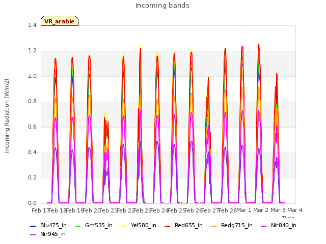 plot of Incoming bands