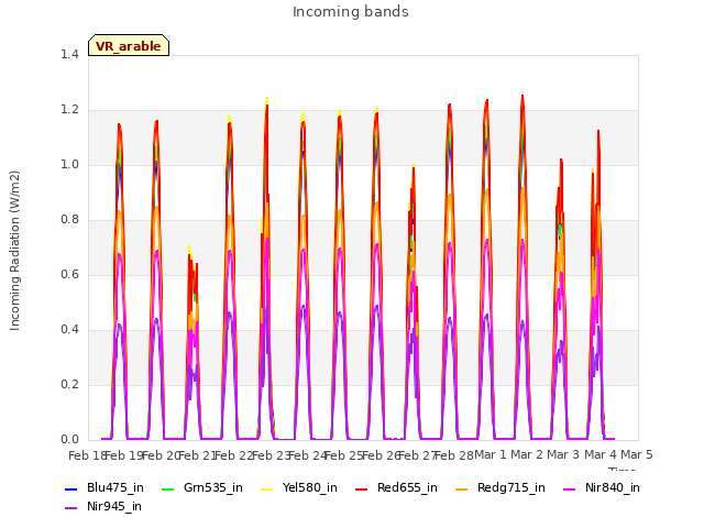 plot of Incoming bands