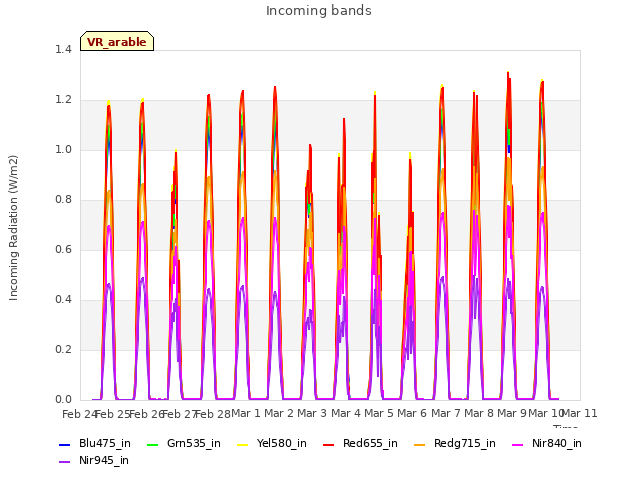 plot of Incoming bands