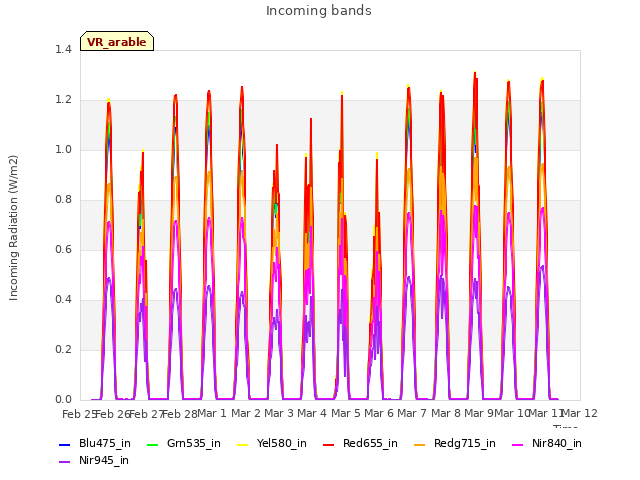 plot of Incoming bands