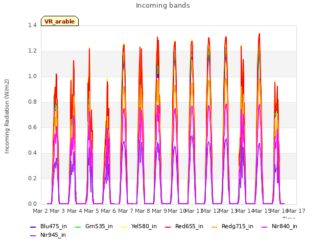 plot of Incoming bands