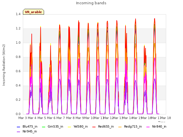 plot of Incoming bands