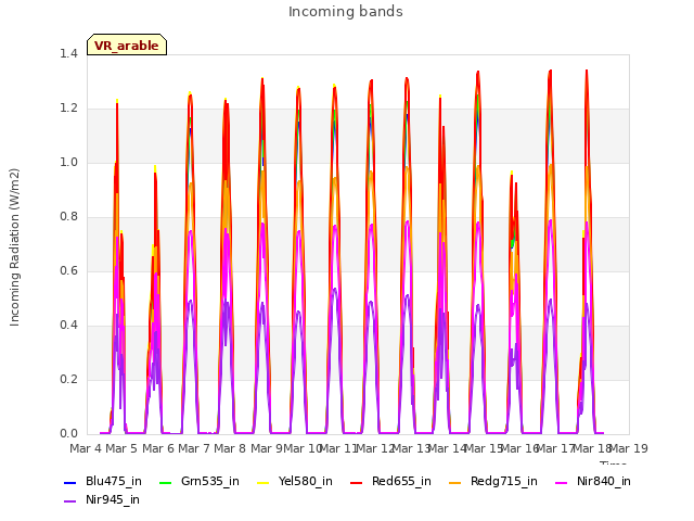 plot of Incoming bands