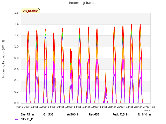 plot of Incoming bands