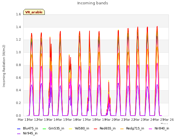 plot of Incoming bands